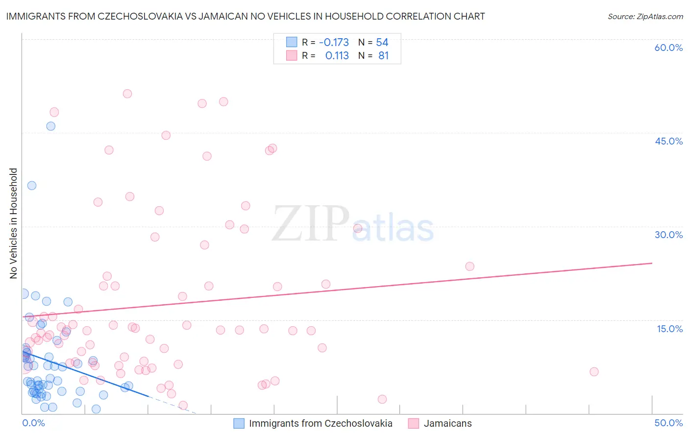 Immigrants from Czechoslovakia vs Jamaican No Vehicles in Household