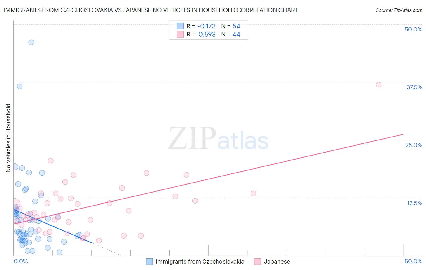 Immigrants from Czechoslovakia vs Japanese No Vehicles in Household