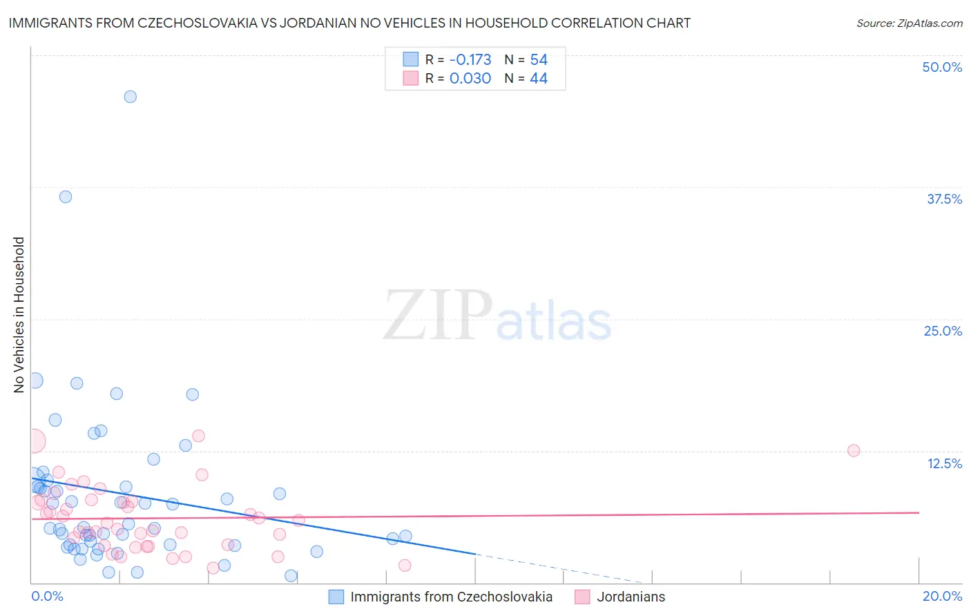 Immigrants from Czechoslovakia vs Jordanian No Vehicles in Household