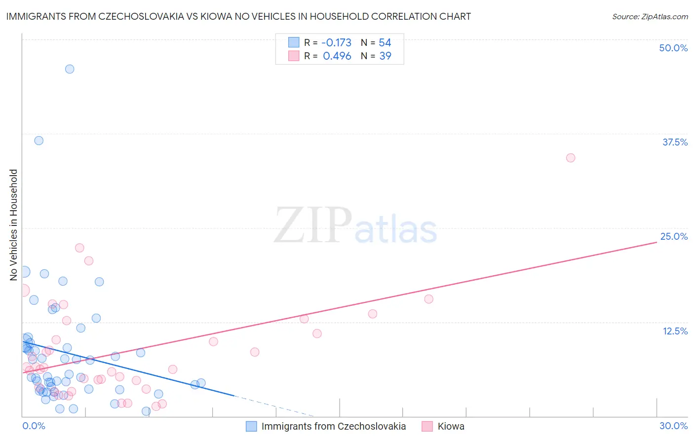 Immigrants from Czechoslovakia vs Kiowa No Vehicles in Household