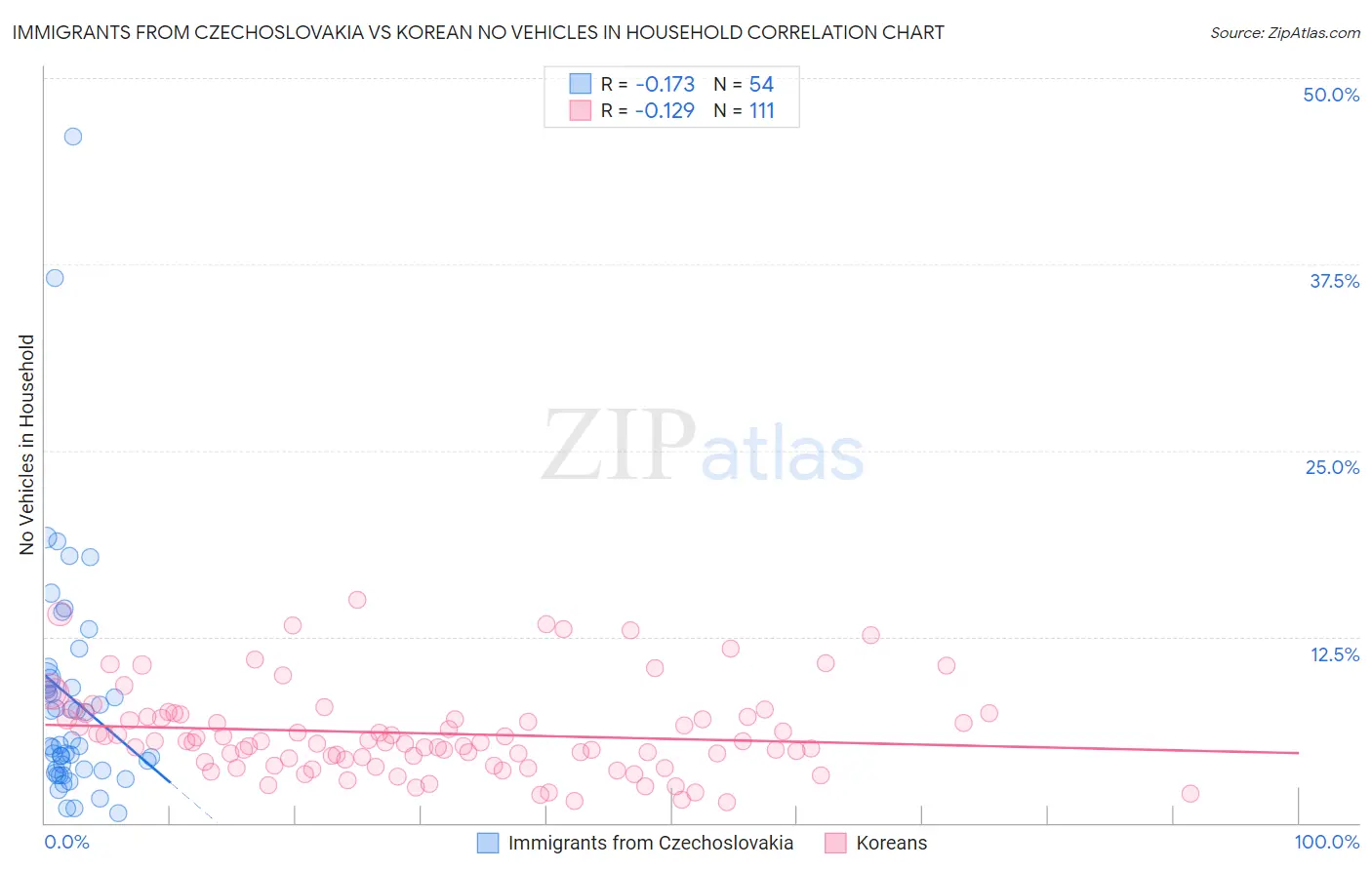 Immigrants from Czechoslovakia vs Korean No Vehicles in Household