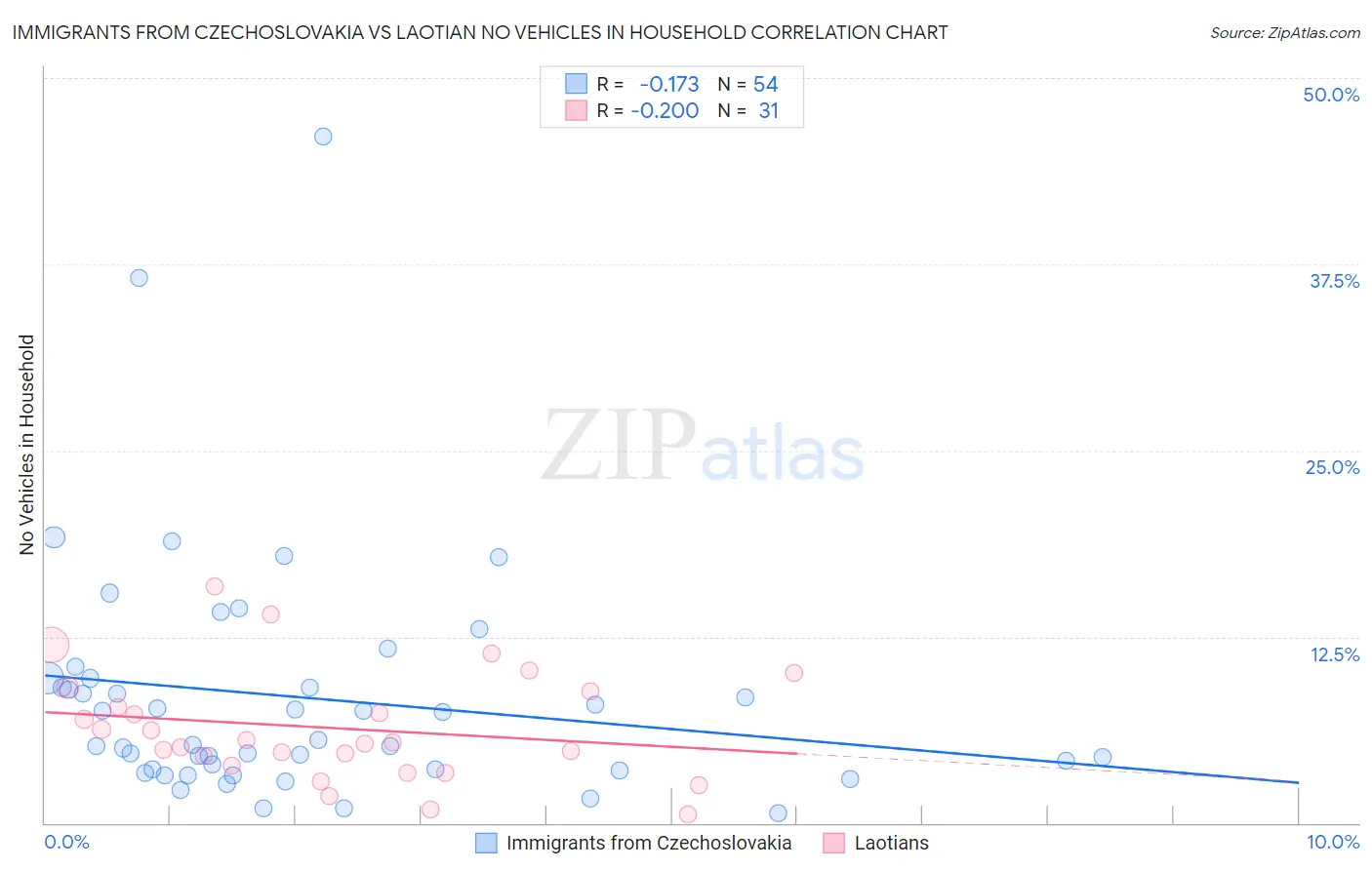 Immigrants from Czechoslovakia vs Laotian No Vehicles in Household