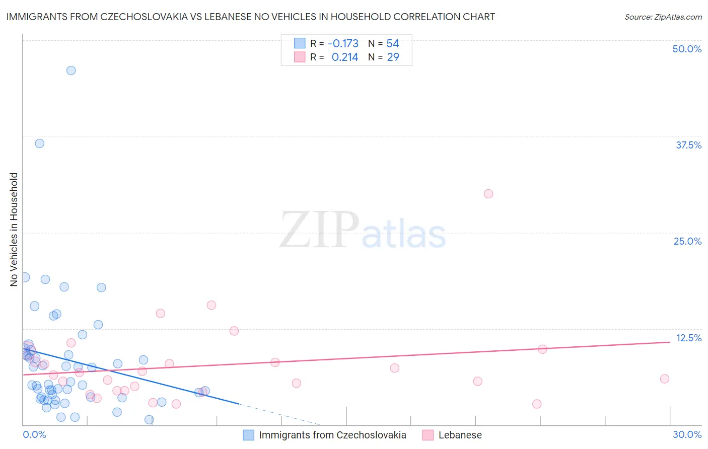 Immigrants from Czechoslovakia vs Lebanese No Vehicles in Household