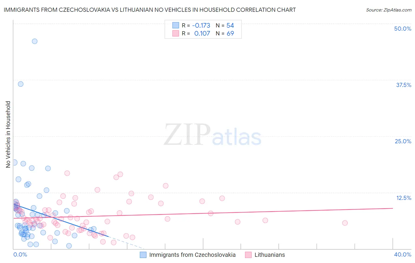 Immigrants from Czechoslovakia vs Lithuanian No Vehicles in Household