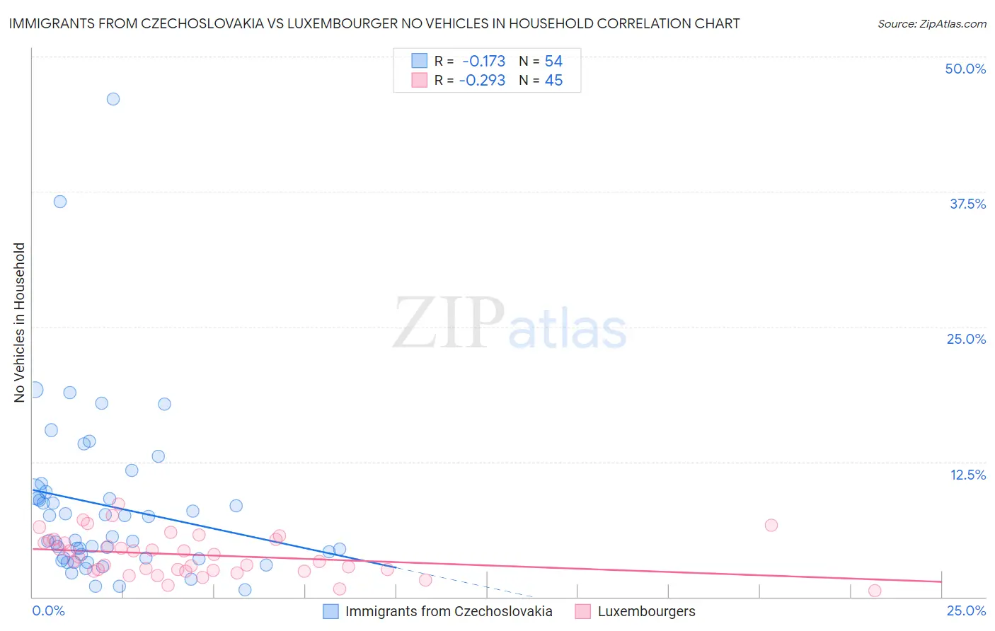 Immigrants from Czechoslovakia vs Luxembourger No Vehicles in Household