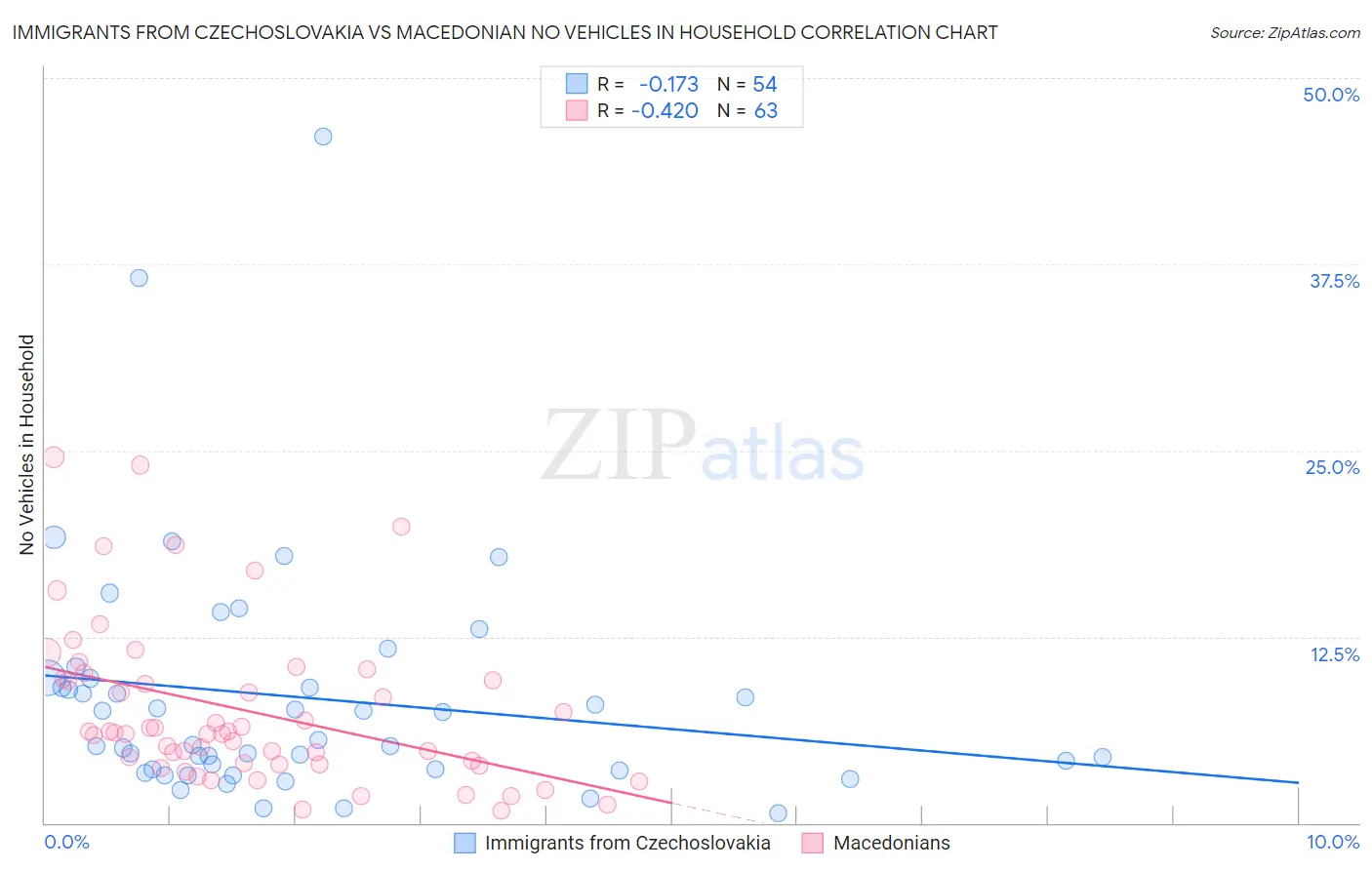 Immigrants from Czechoslovakia vs Macedonian No Vehicles in Household