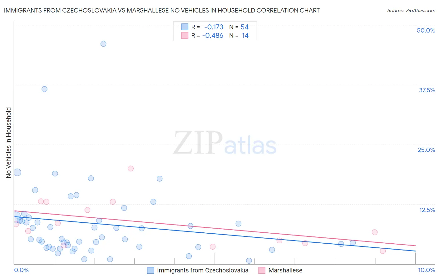 Immigrants from Czechoslovakia vs Marshallese No Vehicles in Household