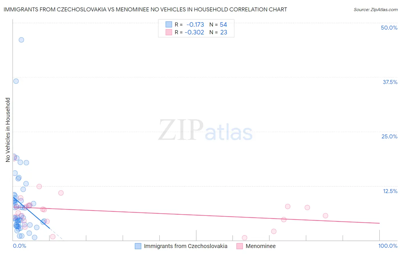 Immigrants from Czechoslovakia vs Menominee No Vehicles in Household