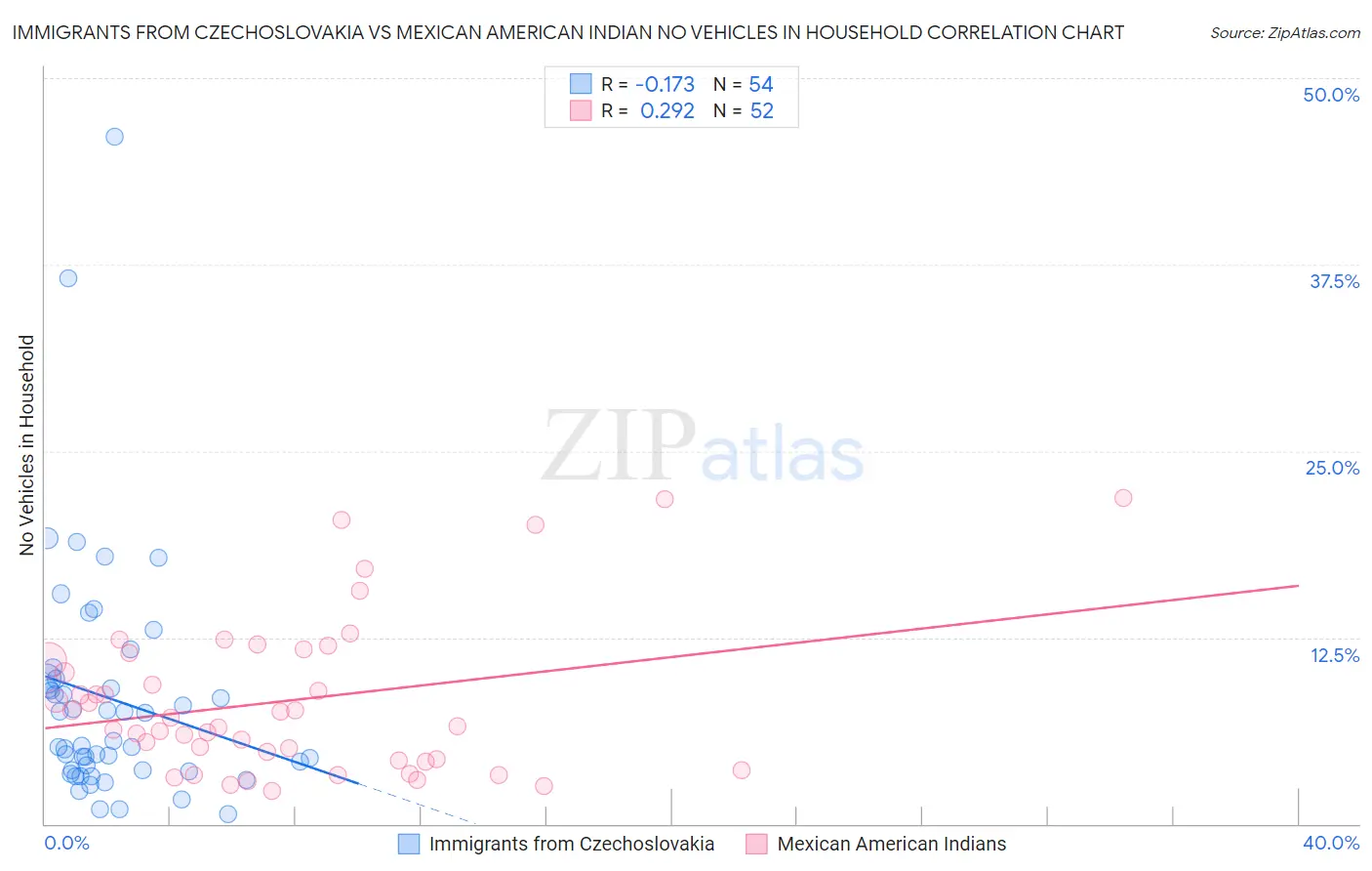 Immigrants from Czechoslovakia vs Mexican American Indian No Vehicles in Household