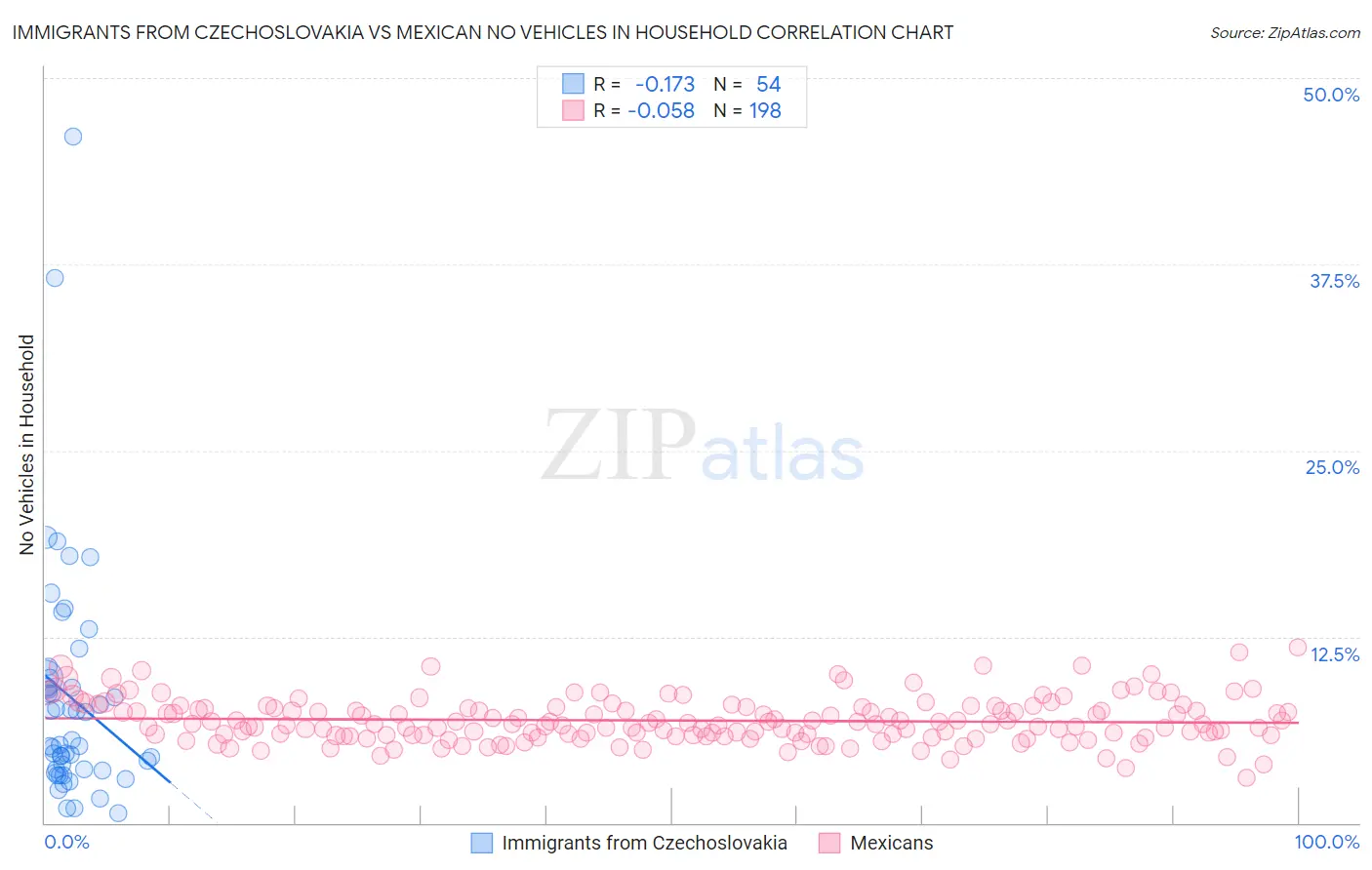 Immigrants from Czechoslovakia vs Mexican No Vehicles in Household