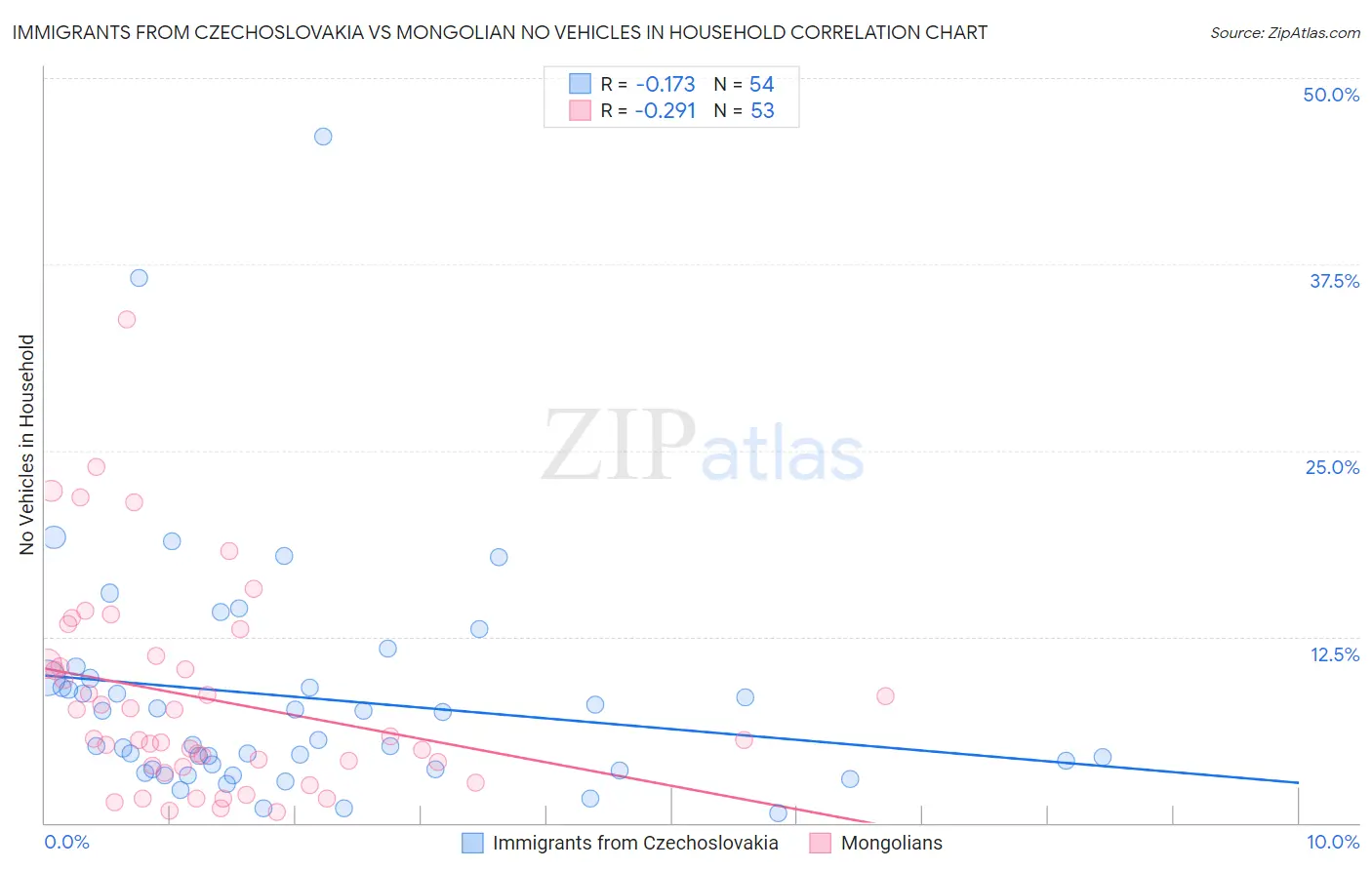 Immigrants from Czechoslovakia vs Mongolian No Vehicles in Household