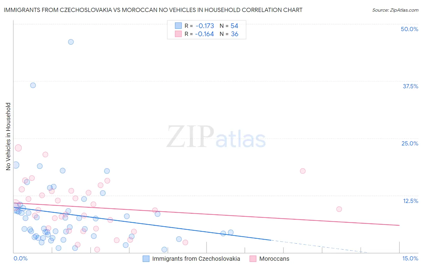 Immigrants from Czechoslovakia vs Moroccan No Vehicles in Household