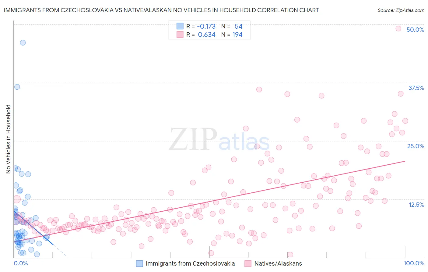 Immigrants from Czechoslovakia vs Native/Alaskan No Vehicles in Household