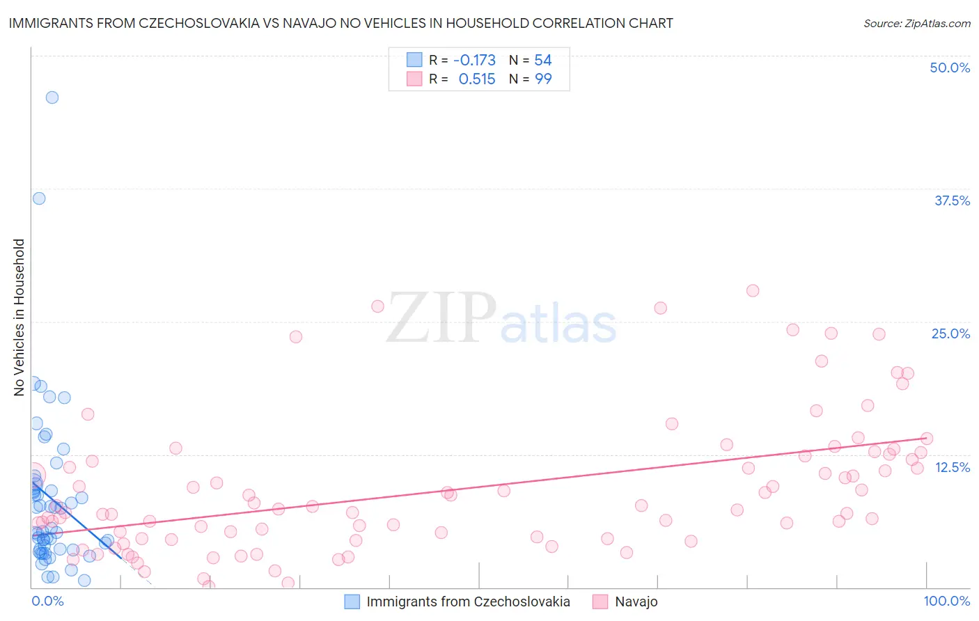 Immigrants from Czechoslovakia vs Navajo No Vehicles in Household