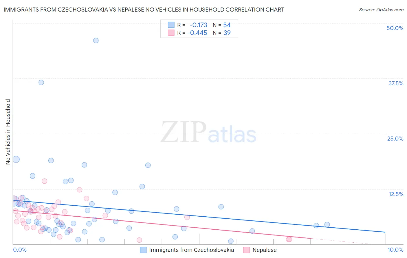 Immigrants from Czechoslovakia vs Nepalese No Vehicles in Household
