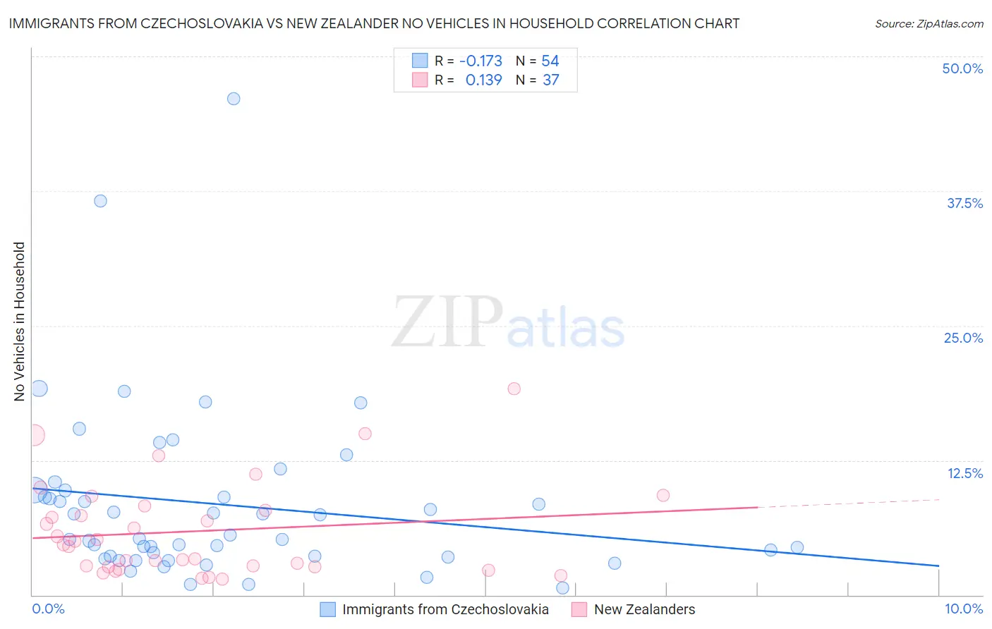 Immigrants from Czechoslovakia vs New Zealander No Vehicles in Household