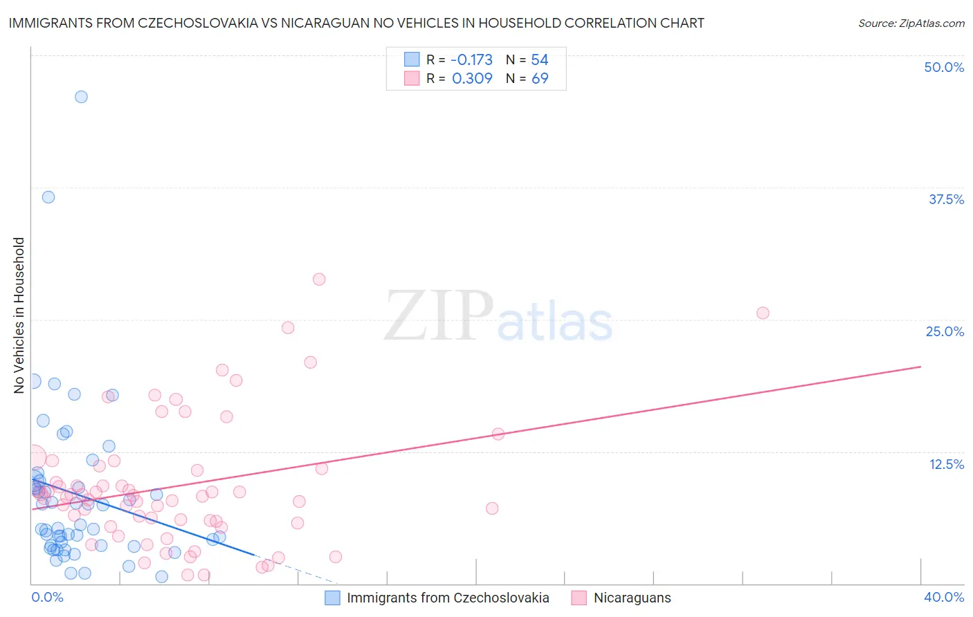Immigrants from Czechoslovakia vs Nicaraguan No Vehicles in Household
