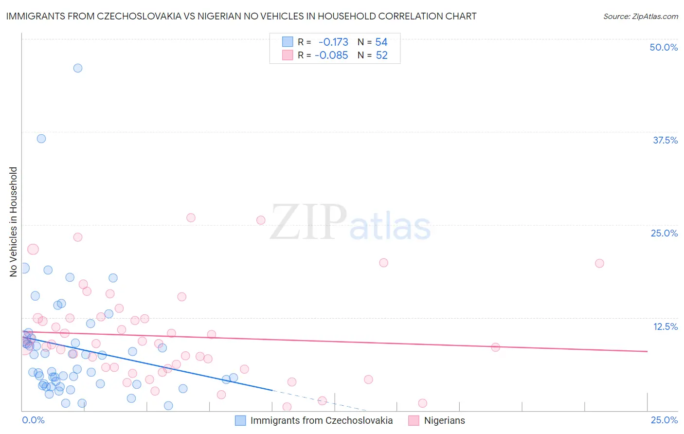 Immigrants from Czechoslovakia vs Nigerian No Vehicles in Household