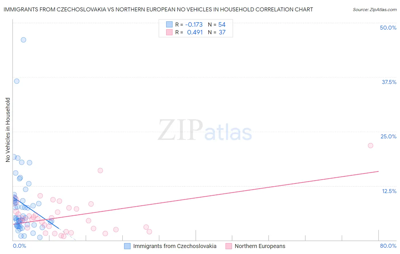 Immigrants from Czechoslovakia vs Northern European No Vehicles in Household