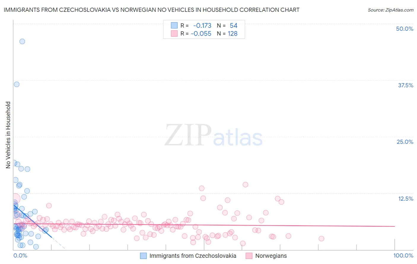 Immigrants from Czechoslovakia vs Norwegian No Vehicles in Household