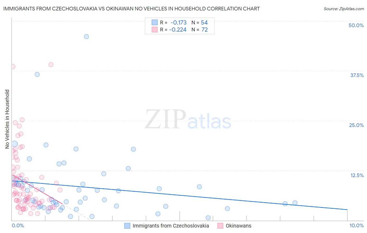 Immigrants from Czechoslovakia vs Okinawan No Vehicles in Household