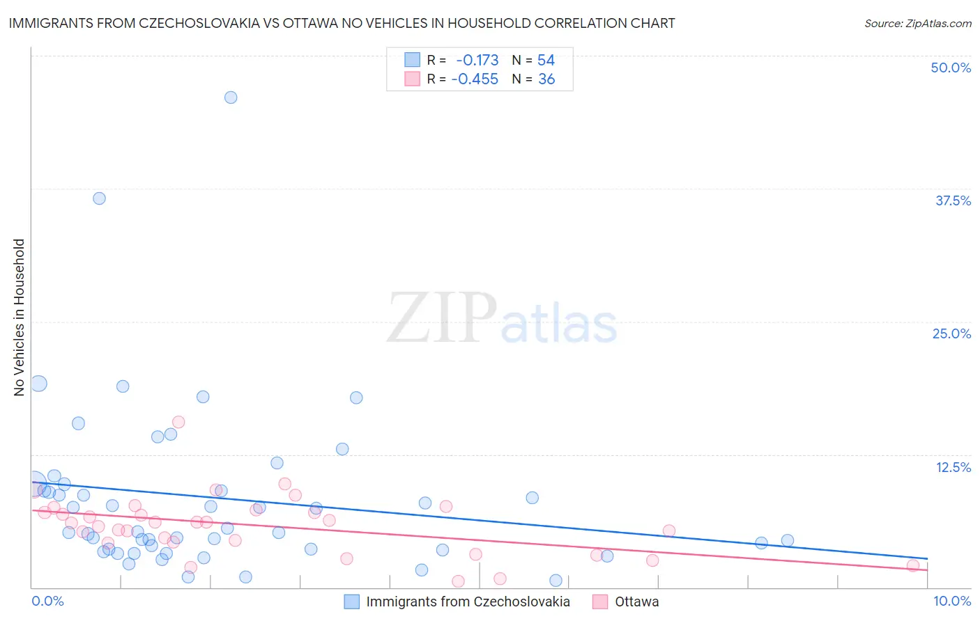 Immigrants from Czechoslovakia vs Ottawa No Vehicles in Household