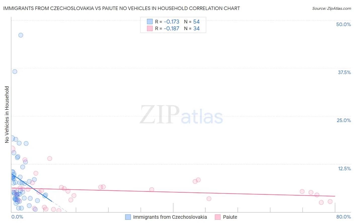 Immigrants from Czechoslovakia vs Paiute No Vehicles in Household