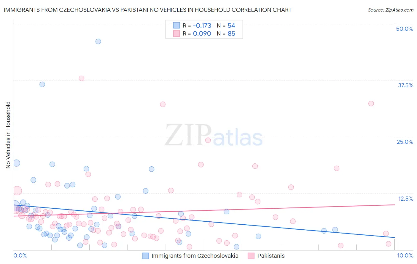 Immigrants from Czechoslovakia vs Pakistani No Vehicles in Household