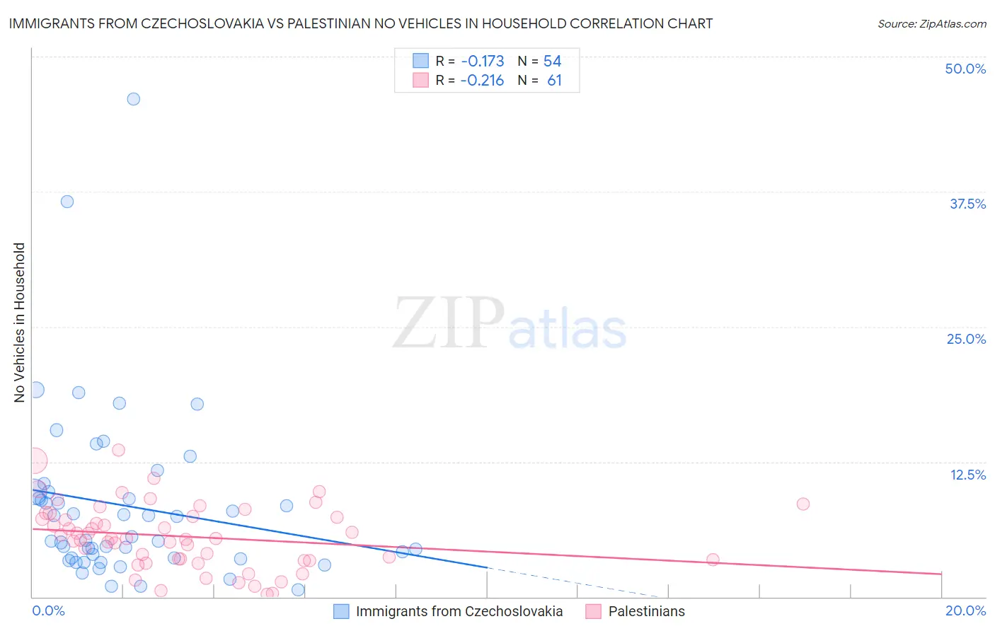 Immigrants from Czechoslovakia vs Palestinian No Vehicles in Household