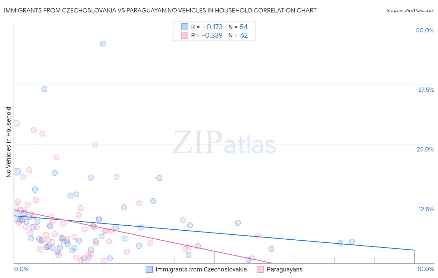 Immigrants from Czechoslovakia vs Paraguayan No Vehicles in Household