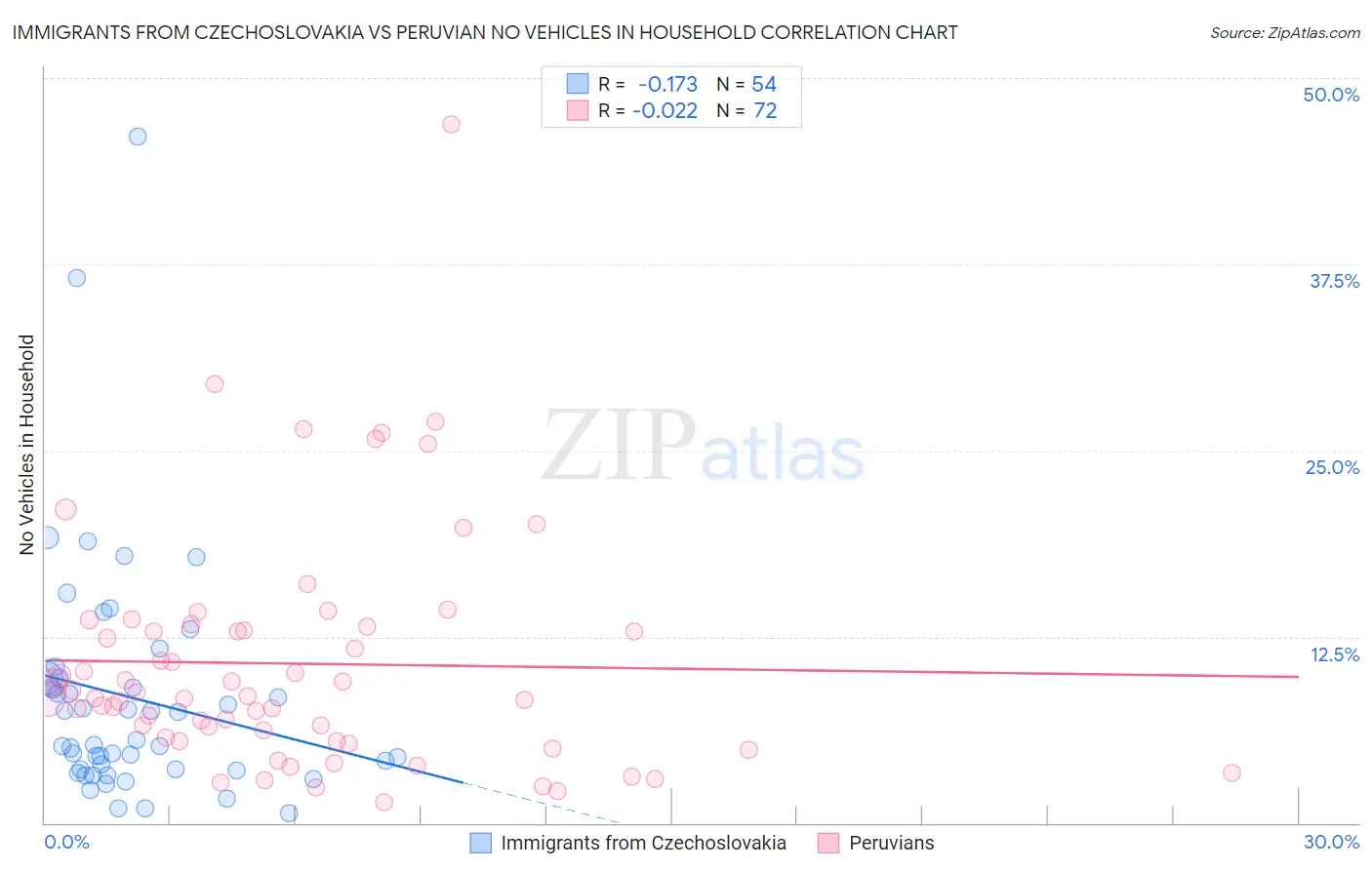 Immigrants from Czechoslovakia vs Peruvian No Vehicles in Household