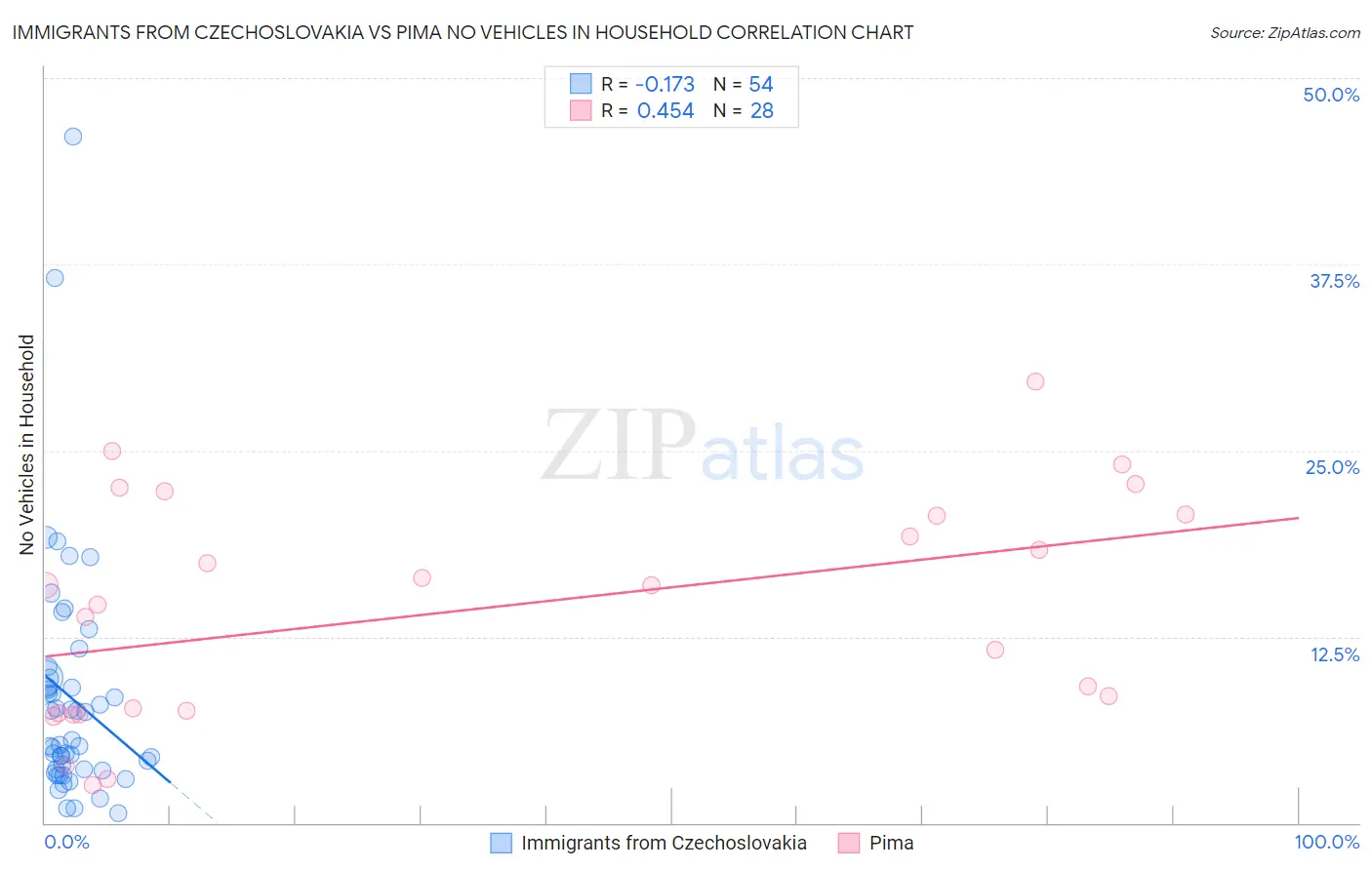 Immigrants from Czechoslovakia vs Pima No Vehicles in Household