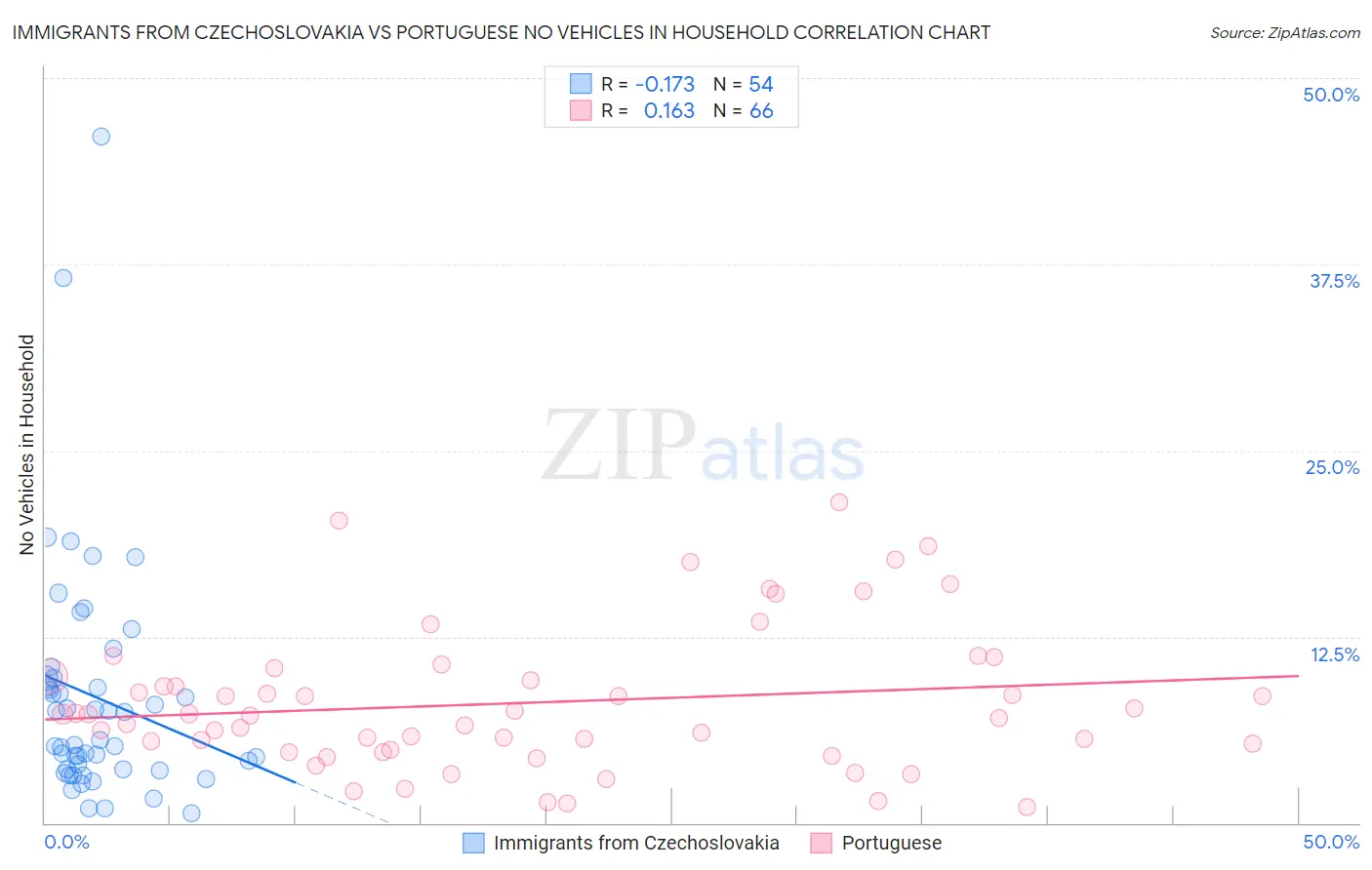 Immigrants from Czechoslovakia vs Portuguese No Vehicles in Household
