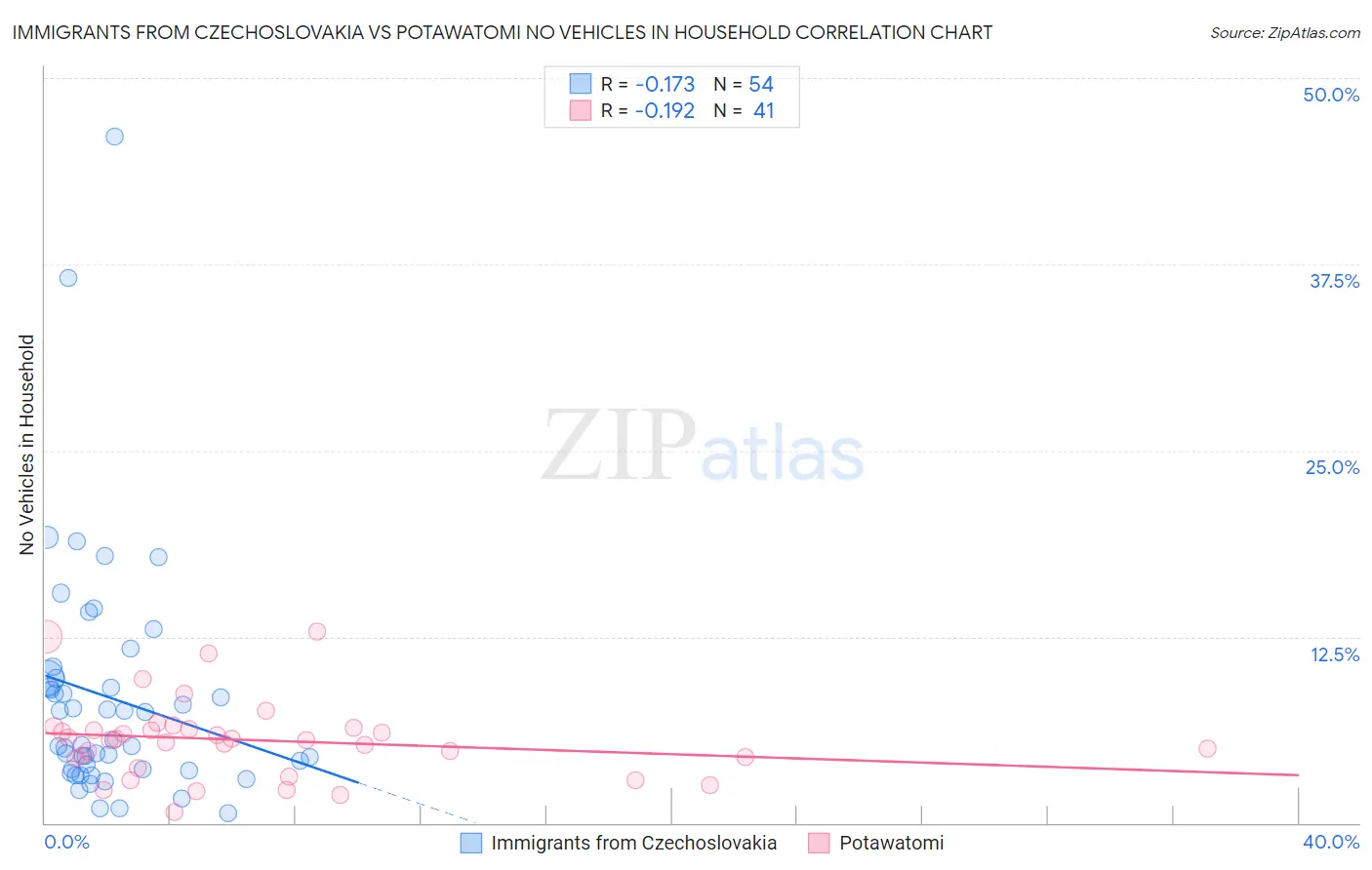 Immigrants from Czechoslovakia vs Potawatomi No Vehicles in Household