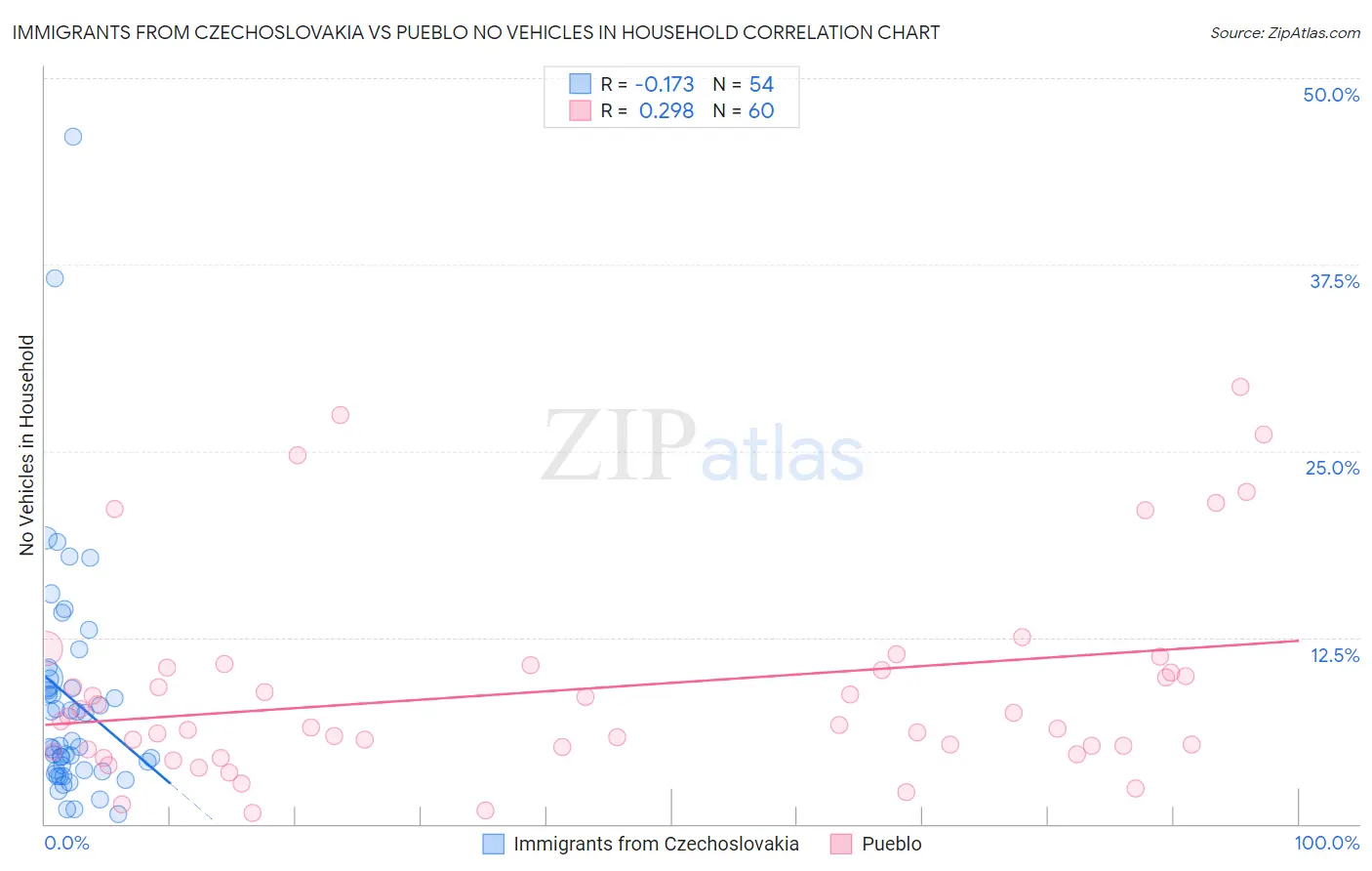Immigrants from Czechoslovakia vs Pueblo No Vehicles in Household