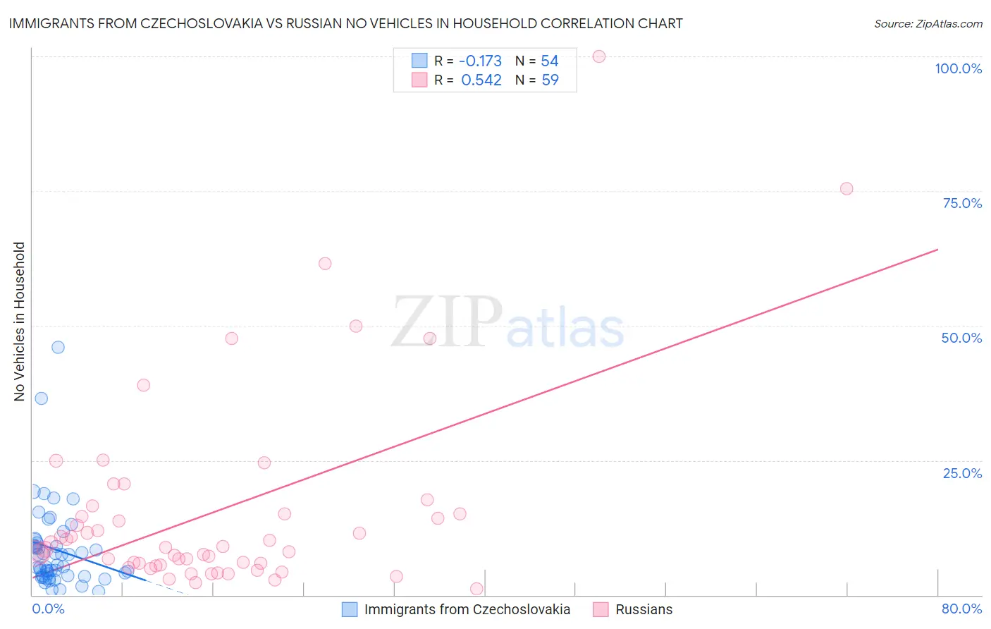 Immigrants from Czechoslovakia vs Russian No Vehicles in Household