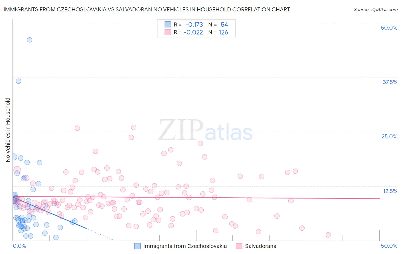 Immigrants from Czechoslovakia vs Salvadoran No Vehicles in Household