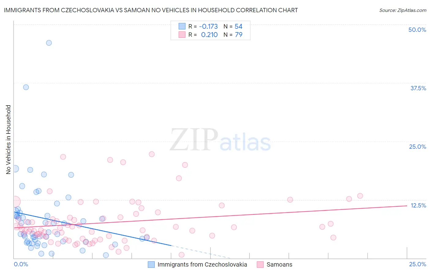 Immigrants from Czechoslovakia vs Samoan No Vehicles in Household