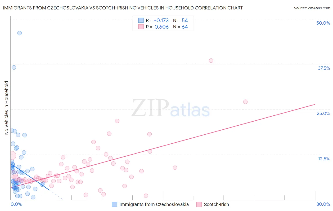 Immigrants from Czechoslovakia vs Scotch-Irish No Vehicles in Household
