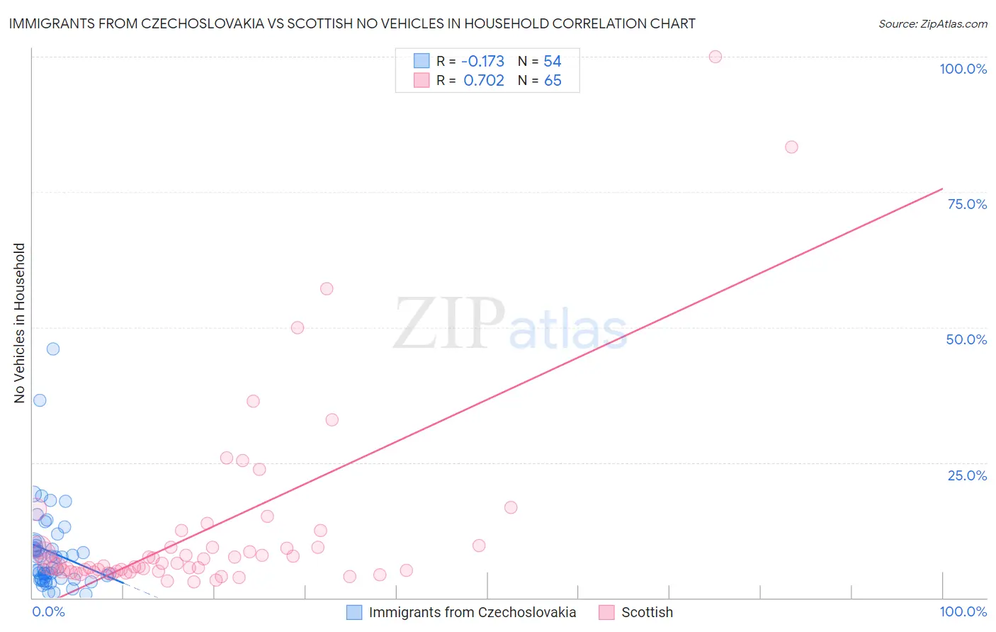 Immigrants from Czechoslovakia vs Scottish No Vehicles in Household