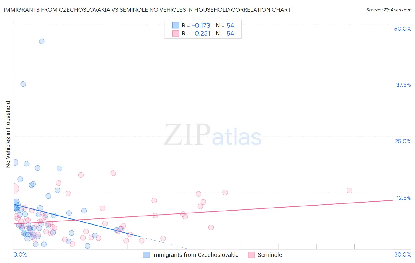 Immigrants from Czechoslovakia vs Seminole No Vehicles in Household