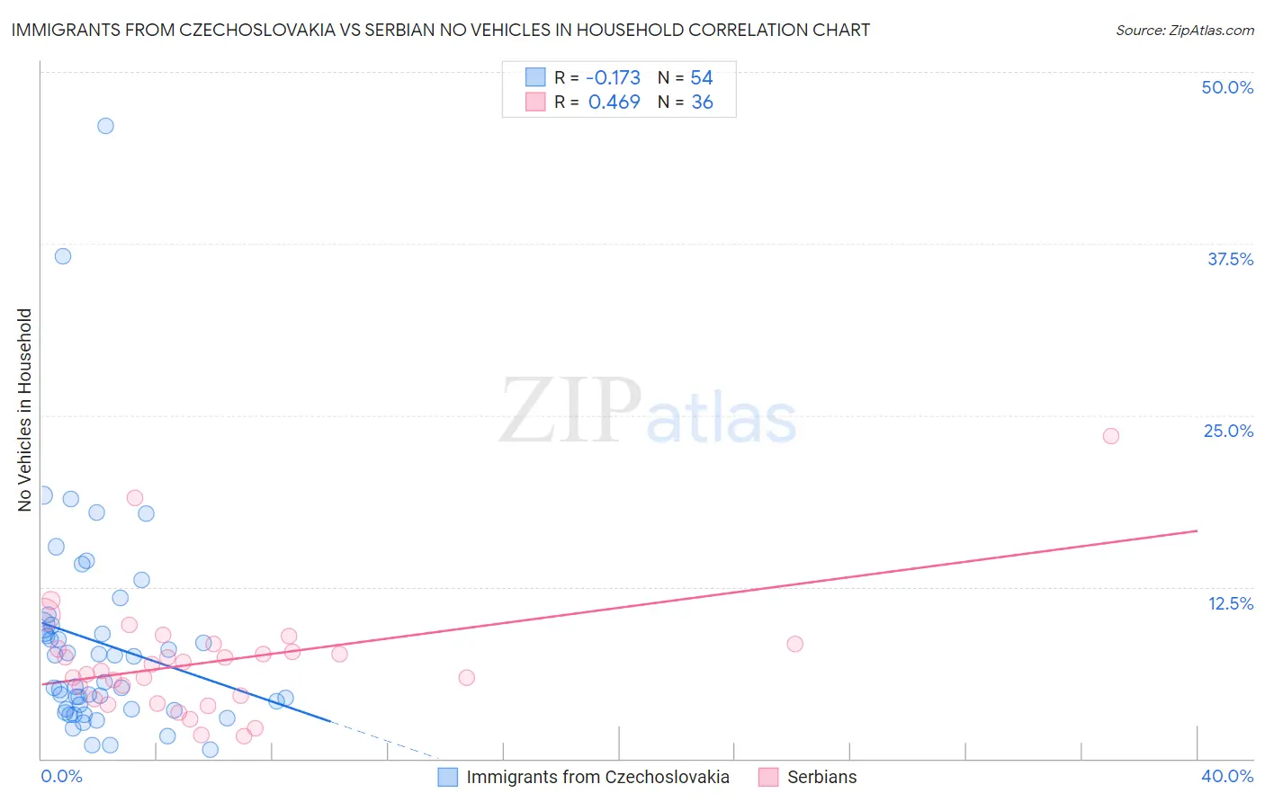 Immigrants from Czechoslovakia vs Serbian No Vehicles in Household