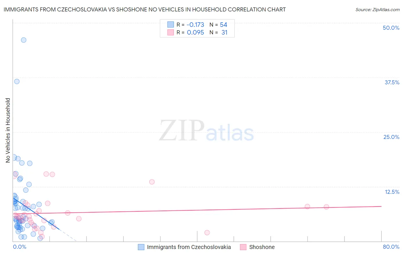 Immigrants from Czechoslovakia vs Shoshone No Vehicles in Household