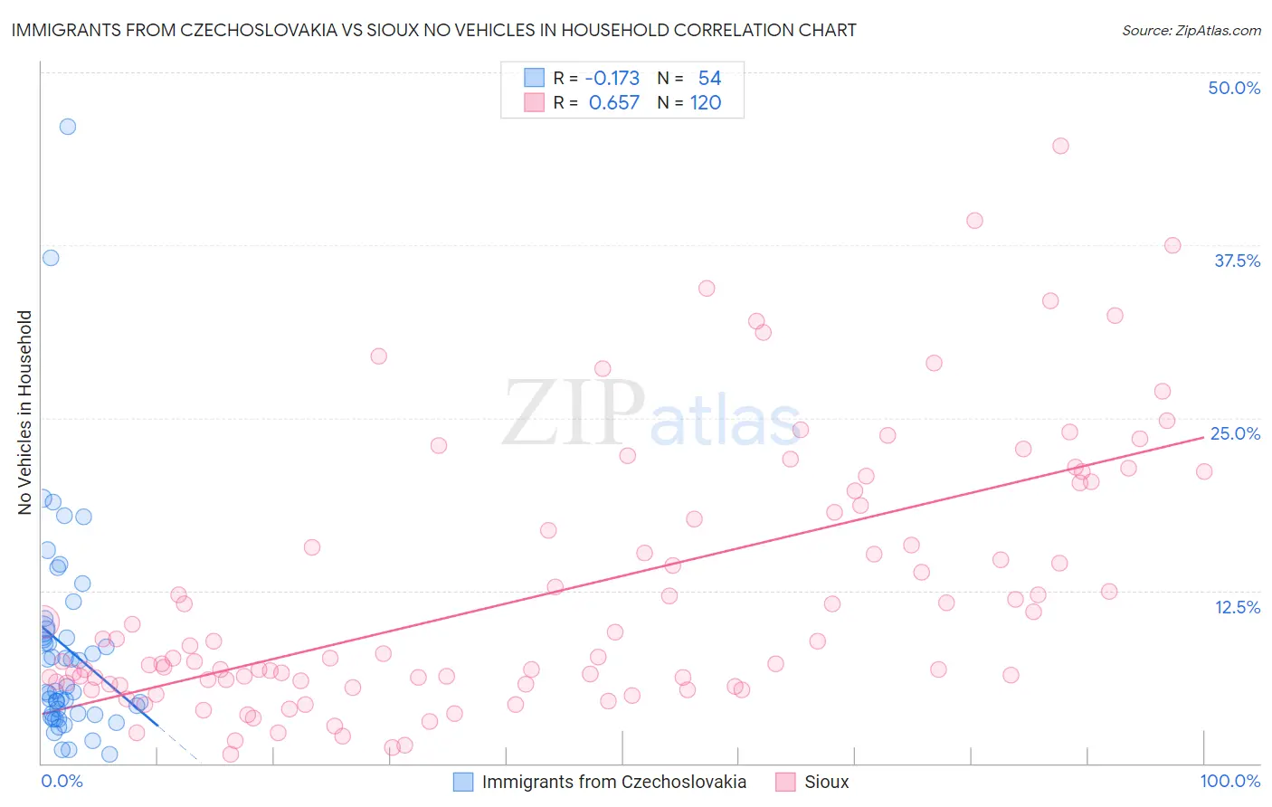 Immigrants from Czechoslovakia vs Sioux No Vehicles in Household