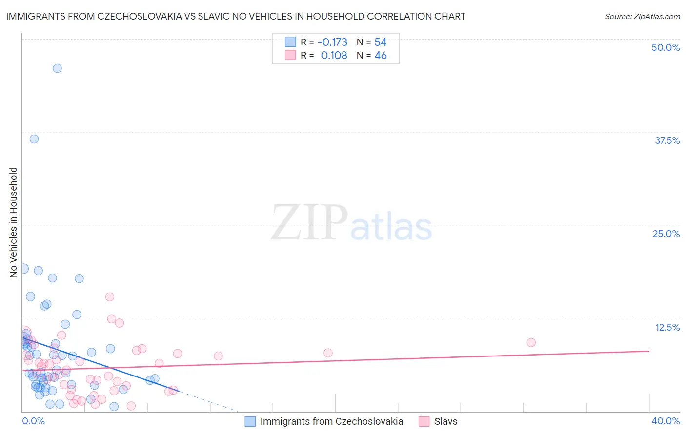 Immigrants from Czechoslovakia vs Slavic No Vehicles in Household