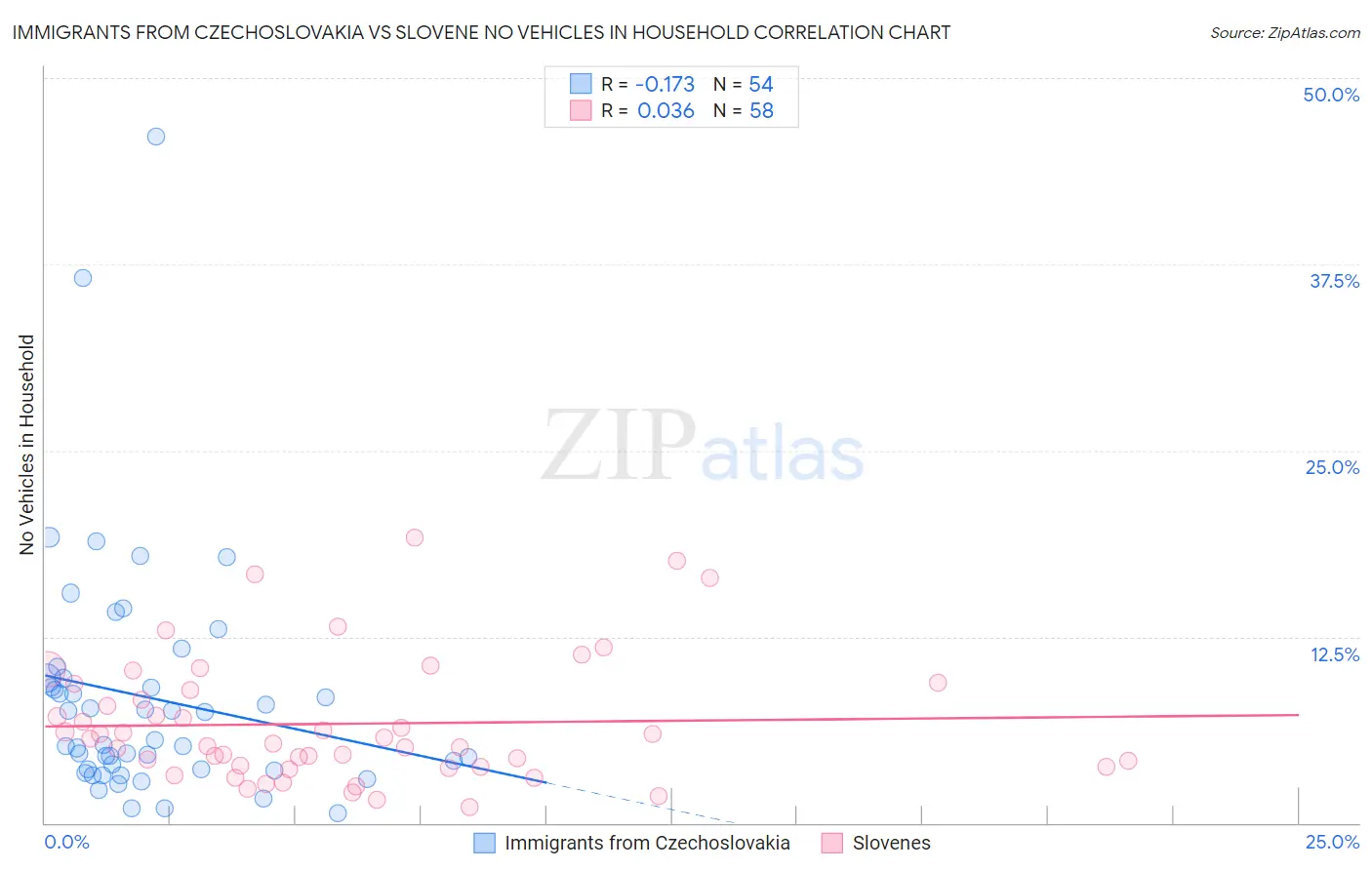 Immigrants from Czechoslovakia vs Slovene No Vehicles in Household