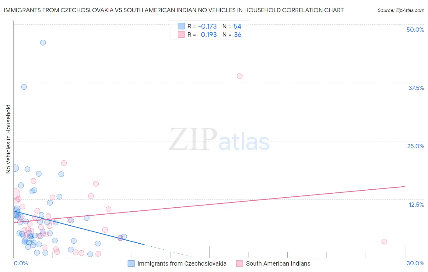 Immigrants from Czechoslovakia vs South American Indian No Vehicles in Household