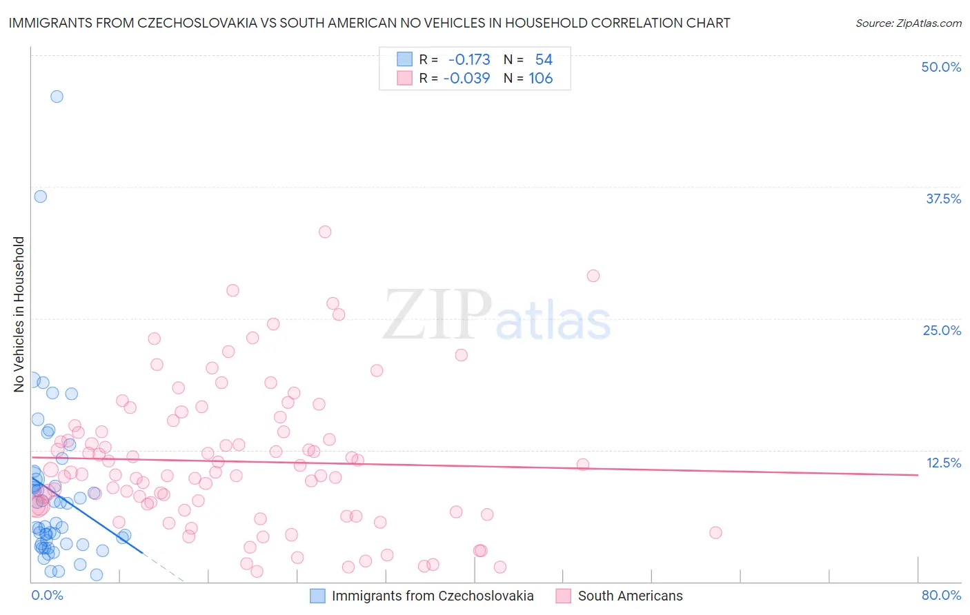 Immigrants from Czechoslovakia vs South American No Vehicles in Household