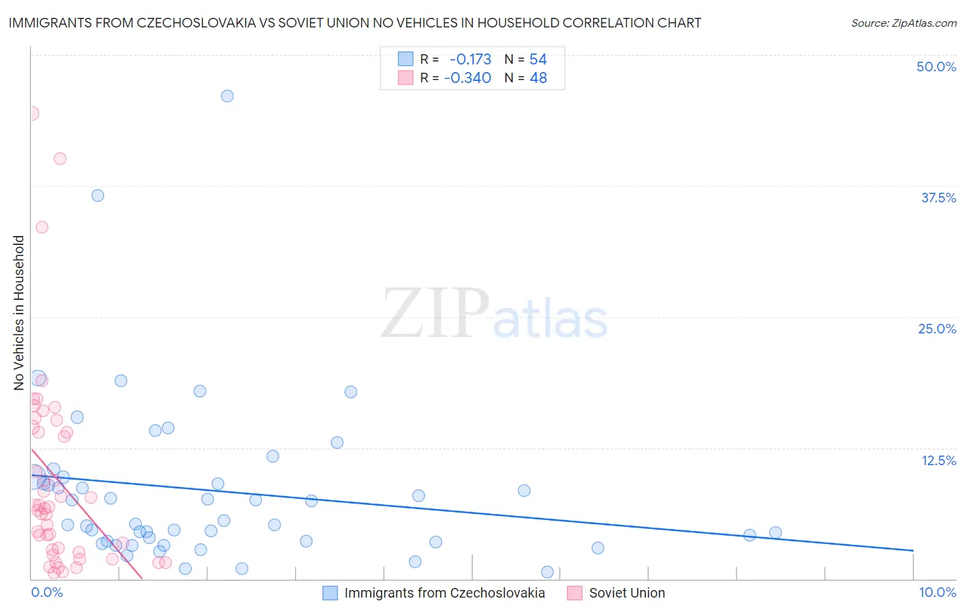 Immigrants from Czechoslovakia vs Soviet Union No Vehicles in Household