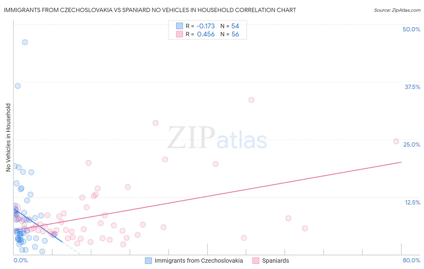 Immigrants from Czechoslovakia vs Spaniard No Vehicles in Household